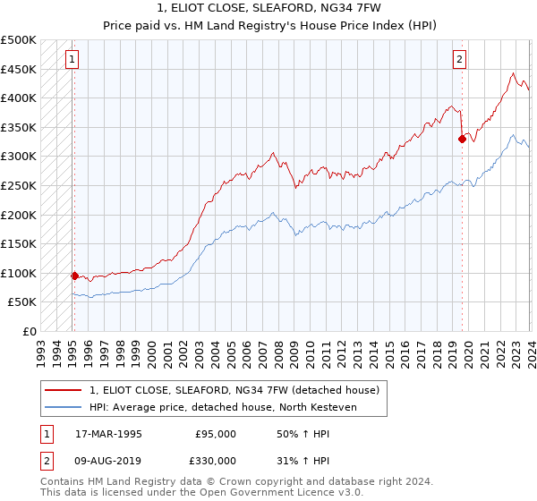 1, ELIOT CLOSE, SLEAFORD, NG34 7FW: Price paid vs HM Land Registry's House Price Index