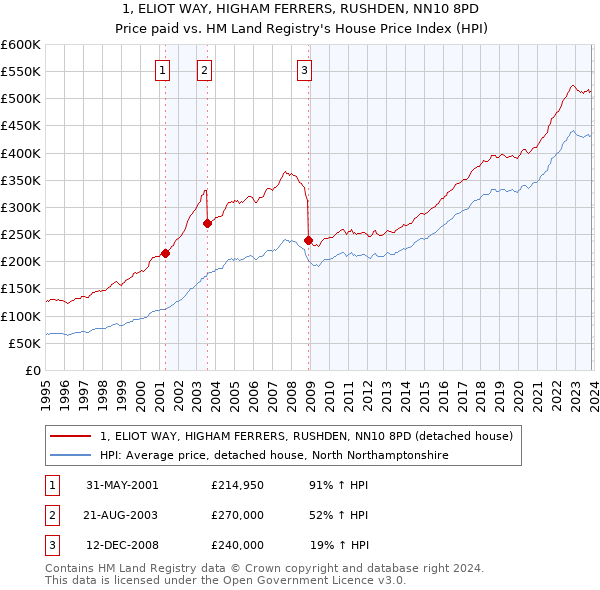 1, ELIOT WAY, HIGHAM FERRERS, RUSHDEN, NN10 8PD: Price paid vs HM Land Registry's House Price Index