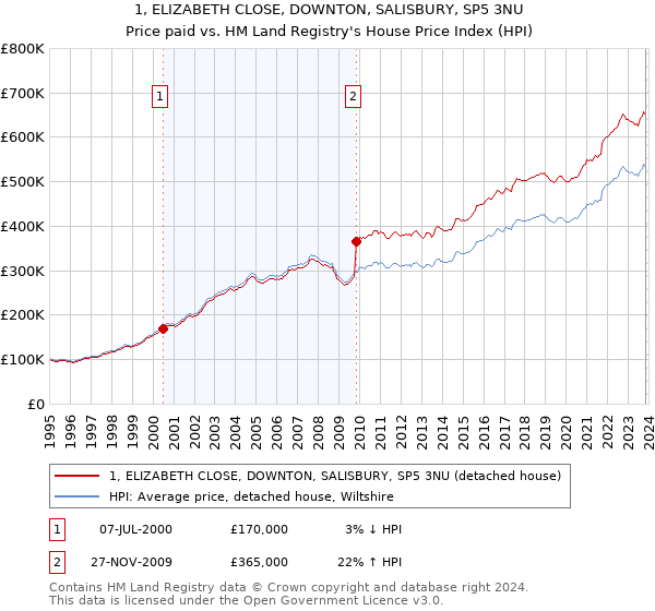 1, ELIZABETH CLOSE, DOWNTON, SALISBURY, SP5 3NU: Price paid vs HM Land Registry's House Price Index