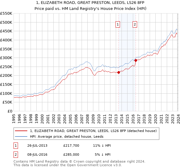 1, ELIZABETH ROAD, GREAT PRESTON, LEEDS, LS26 8FP: Price paid vs HM Land Registry's House Price Index