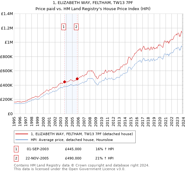 1, ELIZABETH WAY, FELTHAM, TW13 7PF: Price paid vs HM Land Registry's House Price Index