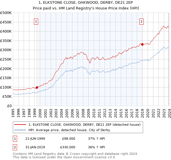 1, ELKSTONE CLOSE, OAKWOOD, DERBY, DE21 2EP: Price paid vs HM Land Registry's House Price Index