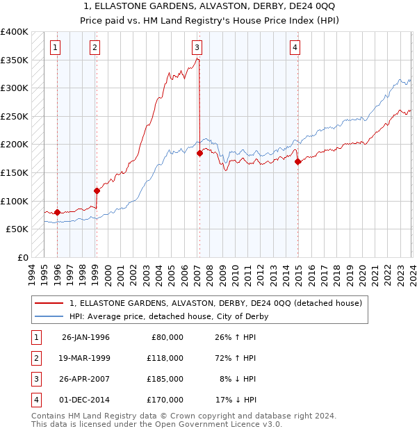 1, ELLASTONE GARDENS, ALVASTON, DERBY, DE24 0QQ: Price paid vs HM Land Registry's House Price Index