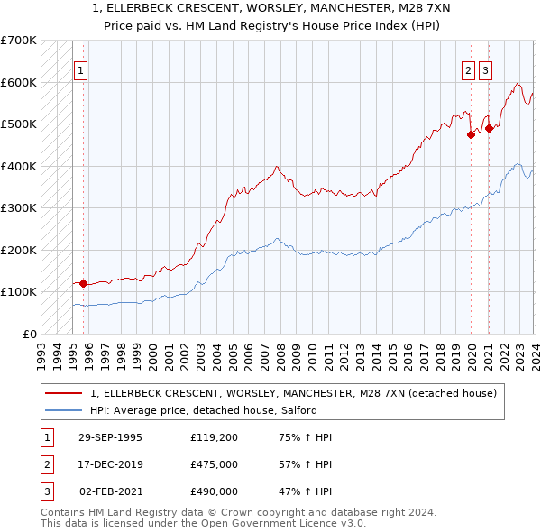 1, ELLERBECK CRESCENT, WORSLEY, MANCHESTER, M28 7XN: Price paid vs HM Land Registry's House Price Index