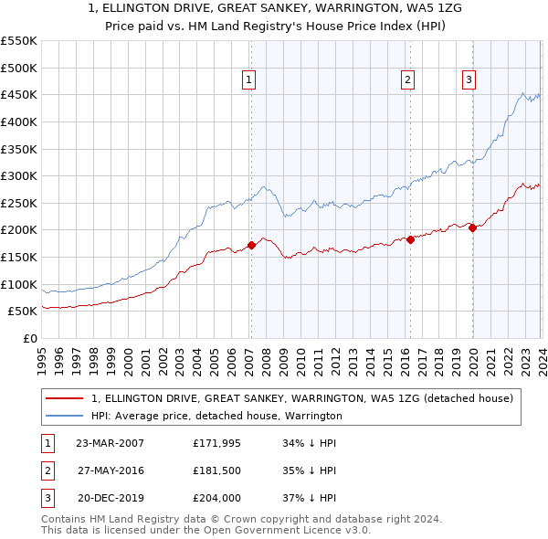 1, ELLINGTON DRIVE, GREAT SANKEY, WARRINGTON, WA5 1ZG: Price paid vs HM Land Registry's House Price Index