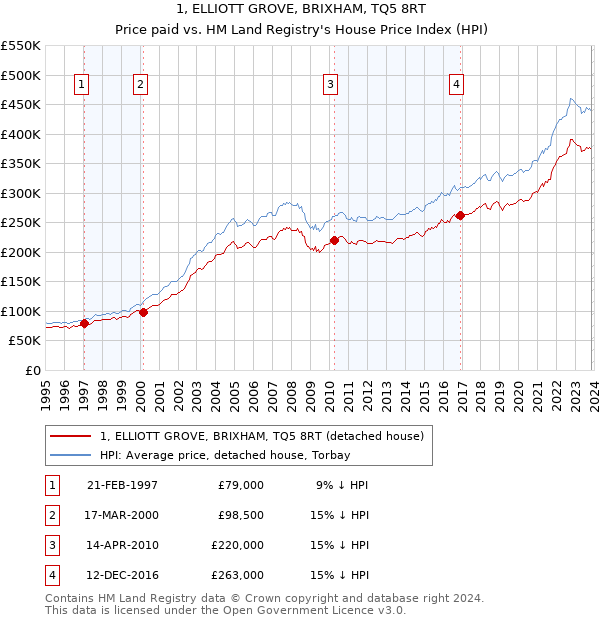 1, ELLIOTT GROVE, BRIXHAM, TQ5 8RT: Price paid vs HM Land Registry's House Price Index