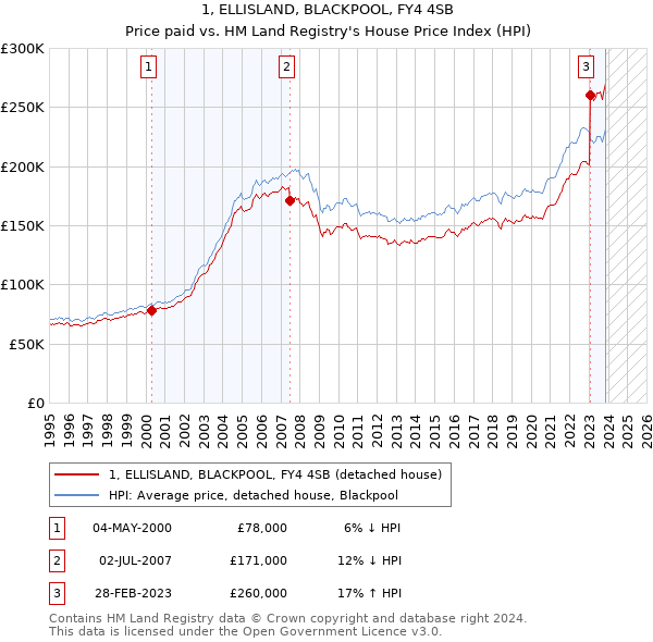 1, ELLISLAND, BLACKPOOL, FY4 4SB: Price paid vs HM Land Registry's House Price Index