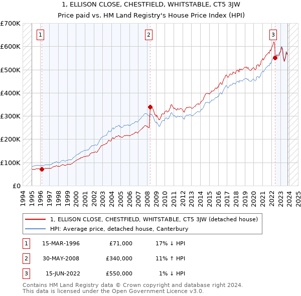 1, ELLISON CLOSE, CHESTFIELD, WHITSTABLE, CT5 3JW: Price paid vs HM Land Registry's House Price Index