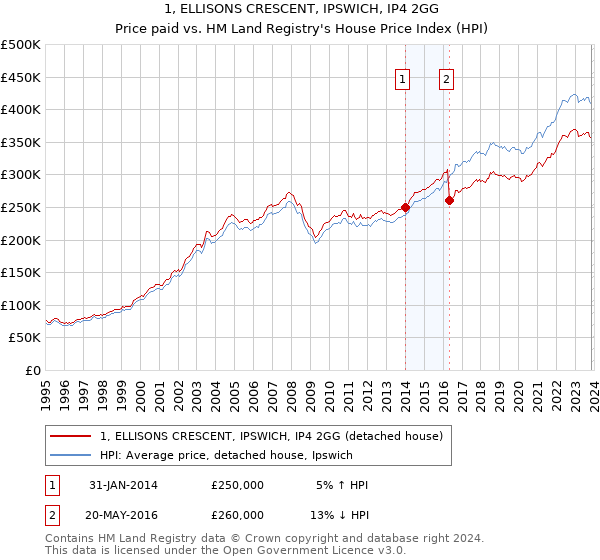 1, ELLISONS CRESCENT, IPSWICH, IP4 2GG: Price paid vs HM Land Registry's House Price Index