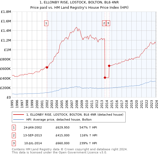 1, ELLONBY RISE, LOSTOCK, BOLTON, BL6 4NR: Price paid vs HM Land Registry's House Price Index
