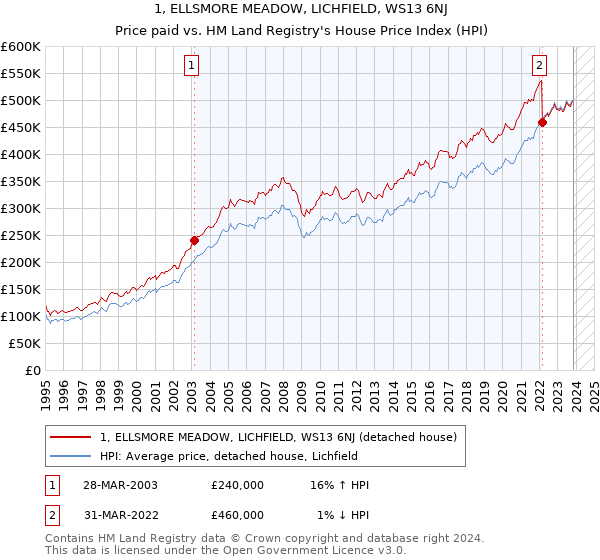 1, ELLSMORE MEADOW, LICHFIELD, WS13 6NJ: Price paid vs HM Land Registry's House Price Index