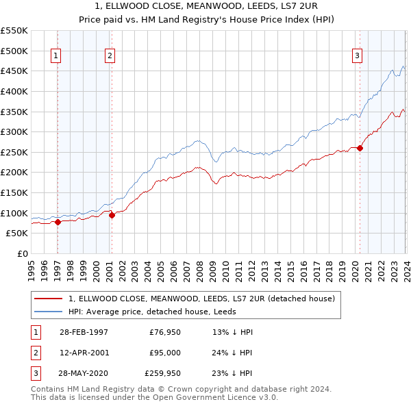 1, ELLWOOD CLOSE, MEANWOOD, LEEDS, LS7 2UR: Price paid vs HM Land Registry's House Price Index