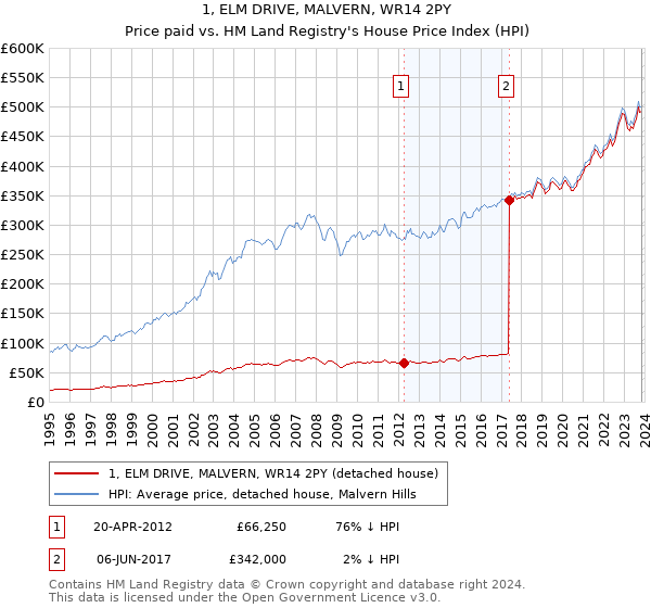 1, ELM DRIVE, MALVERN, WR14 2PY: Price paid vs HM Land Registry's House Price Index