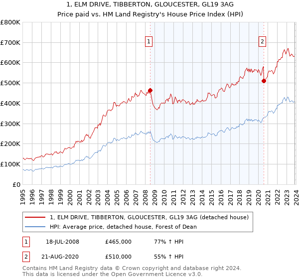 1, ELM DRIVE, TIBBERTON, GLOUCESTER, GL19 3AG: Price paid vs HM Land Registry's House Price Index