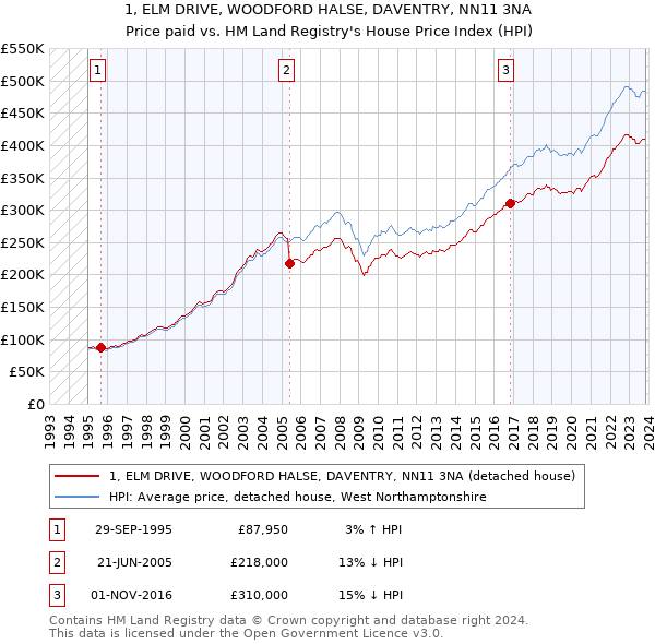 1, ELM DRIVE, WOODFORD HALSE, DAVENTRY, NN11 3NA: Price paid vs HM Land Registry's House Price Index