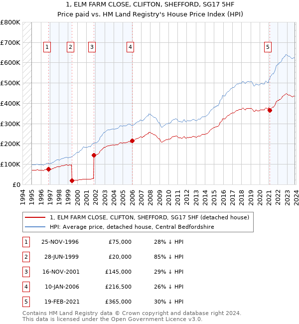 1, ELM FARM CLOSE, CLIFTON, SHEFFORD, SG17 5HF: Price paid vs HM Land Registry's House Price Index