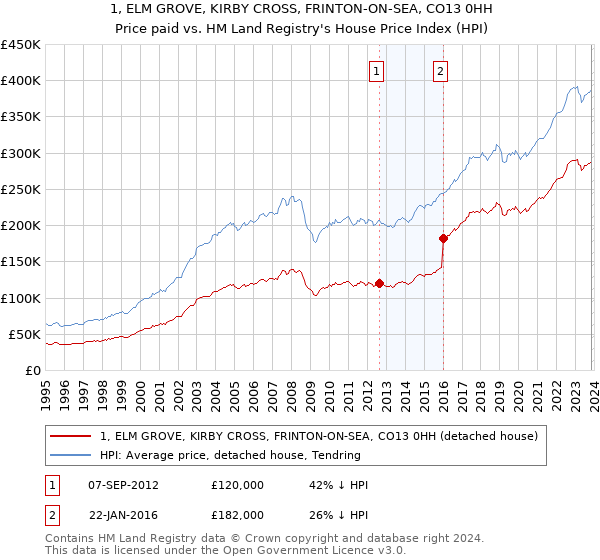 1, ELM GROVE, KIRBY CROSS, FRINTON-ON-SEA, CO13 0HH: Price paid vs HM Land Registry's House Price Index