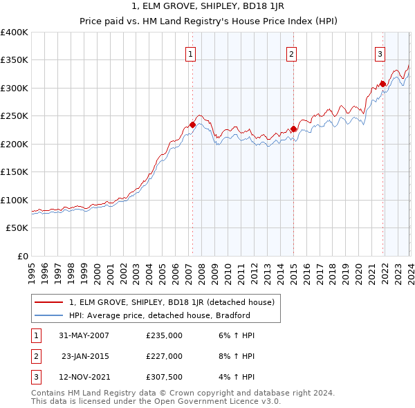 1, ELM GROVE, SHIPLEY, BD18 1JR: Price paid vs HM Land Registry's House Price Index