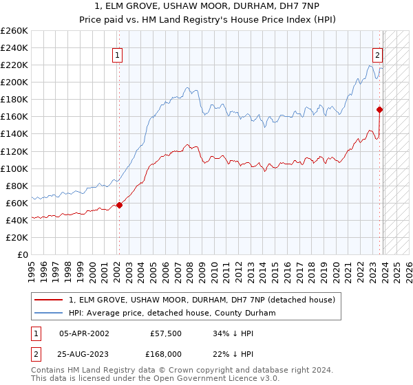 1, ELM GROVE, USHAW MOOR, DURHAM, DH7 7NP: Price paid vs HM Land Registry's House Price Index