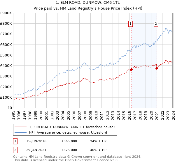 1, ELM ROAD, DUNMOW, CM6 1TL: Price paid vs HM Land Registry's House Price Index