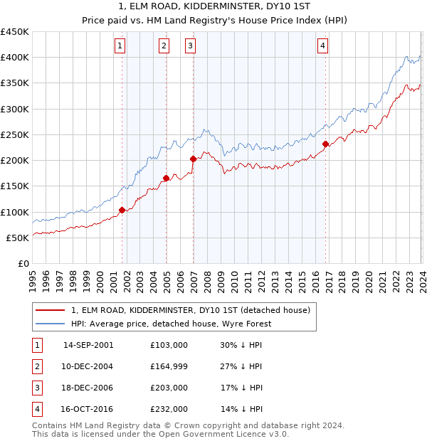 1, ELM ROAD, KIDDERMINSTER, DY10 1ST: Price paid vs HM Land Registry's House Price Index