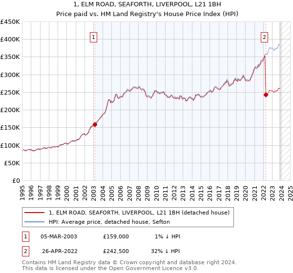 1, ELM ROAD, SEAFORTH, LIVERPOOL, L21 1BH: Price paid vs HM Land Registry's House Price Index