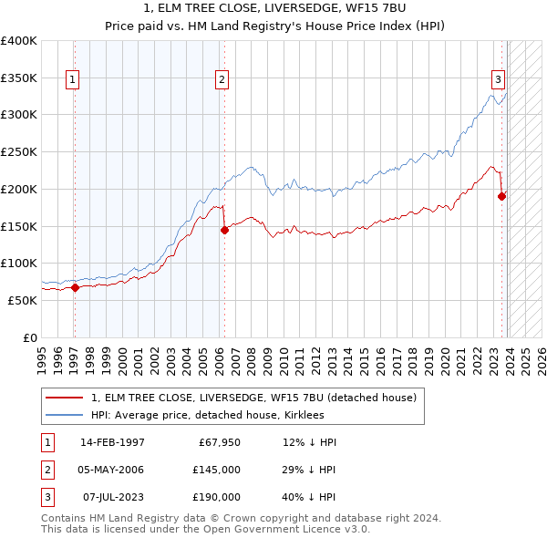 1, ELM TREE CLOSE, LIVERSEDGE, WF15 7BU: Price paid vs HM Land Registry's House Price Index