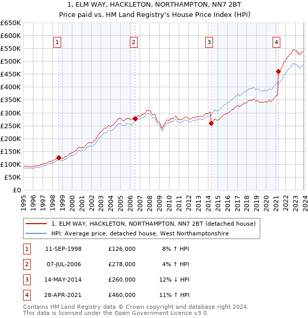 1, ELM WAY, HACKLETON, NORTHAMPTON, NN7 2BT: Price paid vs HM Land Registry's House Price Index