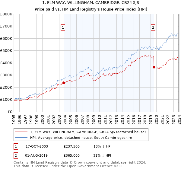 1, ELM WAY, WILLINGHAM, CAMBRIDGE, CB24 5JS: Price paid vs HM Land Registry's House Price Index