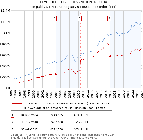 1, ELMCROFT CLOSE, CHESSINGTON, KT9 1DX: Price paid vs HM Land Registry's House Price Index