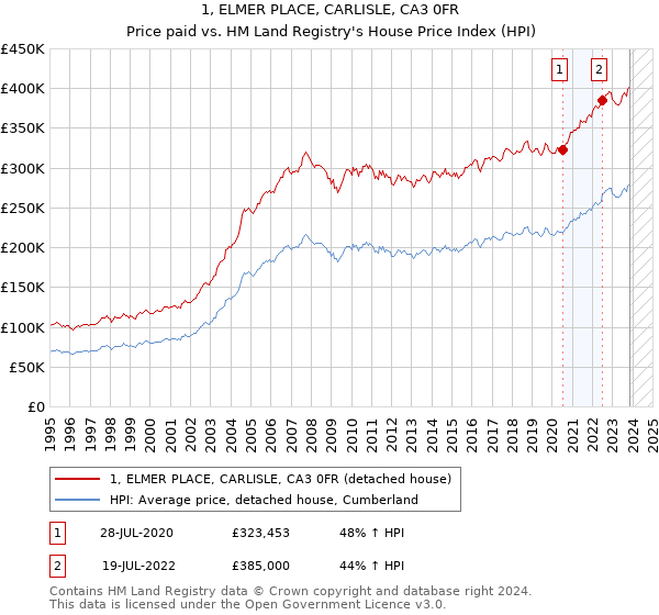 1, ELMER PLACE, CARLISLE, CA3 0FR: Price paid vs HM Land Registry's House Price Index