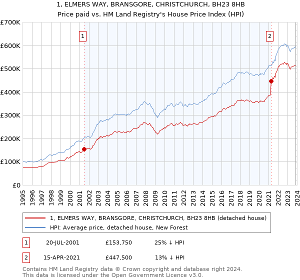 1, ELMERS WAY, BRANSGORE, CHRISTCHURCH, BH23 8HB: Price paid vs HM Land Registry's House Price Index