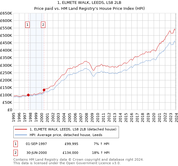 1, ELMETE WALK, LEEDS, LS8 2LB: Price paid vs HM Land Registry's House Price Index