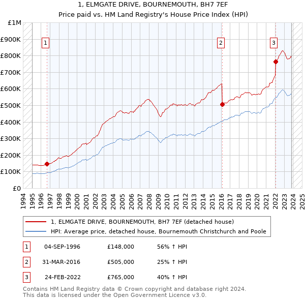 1, ELMGATE DRIVE, BOURNEMOUTH, BH7 7EF: Price paid vs HM Land Registry's House Price Index