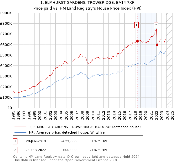 1, ELMHURST GARDENS, TROWBRIDGE, BA14 7XF: Price paid vs HM Land Registry's House Price Index