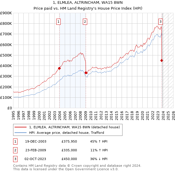 1, ELMLEA, ALTRINCHAM, WA15 8WN: Price paid vs HM Land Registry's House Price Index