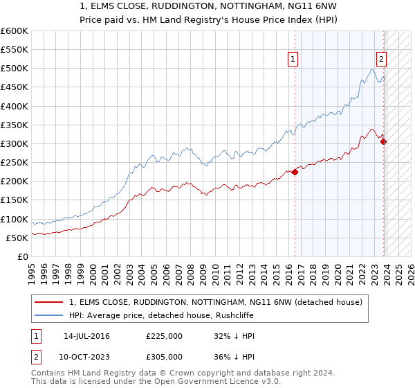 1, ELMS CLOSE, RUDDINGTON, NOTTINGHAM, NG11 6NW: Price paid vs HM Land Registry's House Price Index