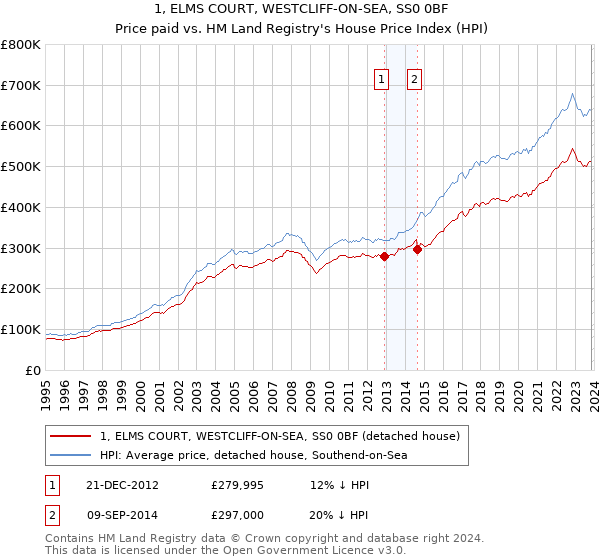 1, ELMS COURT, WESTCLIFF-ON-SEA, SS0 0BF: Price paid vs HM Land Registry's House Price Index