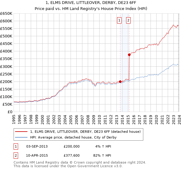 1, ELMS DRIVE, LITTLEOVER, DERBY, DE23 6FF: Price paid vs HM Land Registry's House Price Index