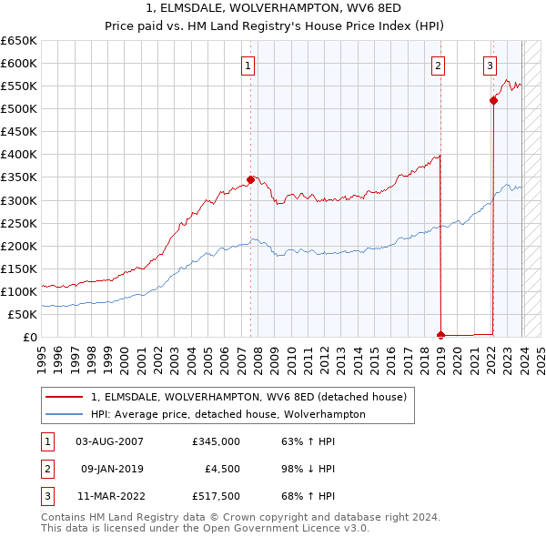 1, ELMSDALE, WOLVERHAMPTON, WV6 8ED: Price paid vs HM Land Registry's House Price Index