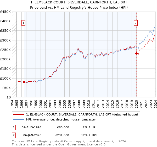 1, ELMSLACK COURT, SILVERDALE, CARNFORTH, LA5 0RT: Price paid vs HM Land Registry's House Price Index