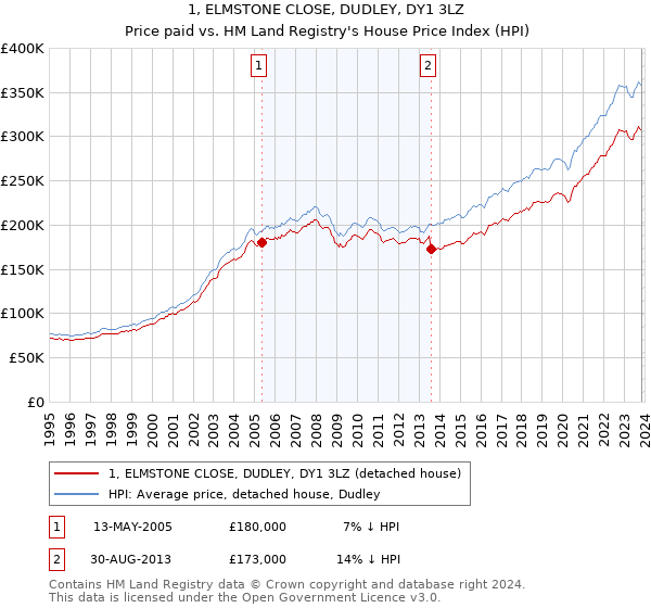 1, ELMSTONE CLOSE, DUDLEY, DY1 3LZ: Price paid vs HM Land Registry's House Price Index