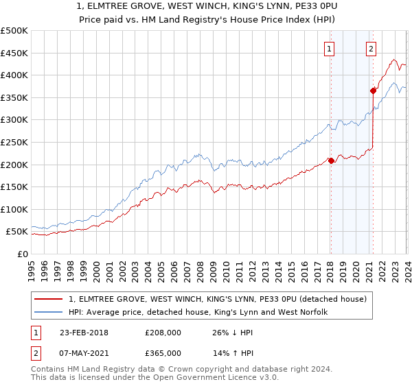 1, ELMTREE GROVE, WEST WINCH, KING'S LYNN, PE33 0PU: Price paid vs HM Land Registry's House Price Index