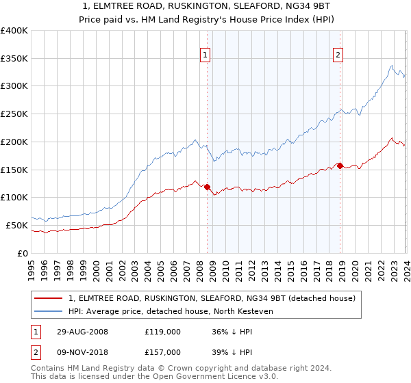 1, ELMTREE ROAD, RUSKINGTON, SLEAFORD, NG34 9BT: Price paid vs HM Land Registry's House Price Index