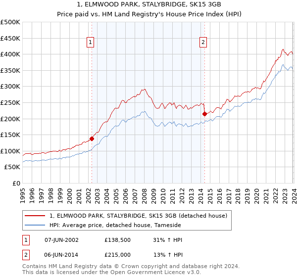 1, ELMWOOD PARK, STALYBRIDGE, SK15 3GB: Price paid vs HM Land Registry's House Price Index