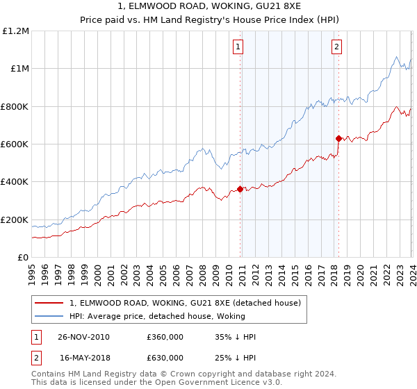 1, ELMWOOD ROAD, WOKING, GU21 8XE: Price paid vs HM Land Registry's House Price Index