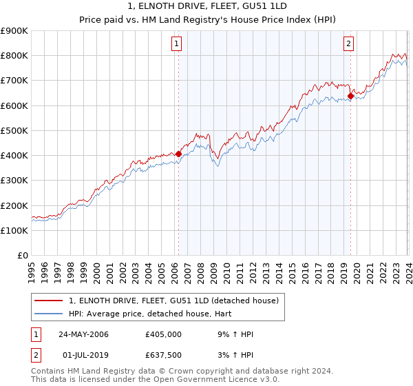 1, ELNOTH DRIVE, FLEET, GU51 1LD: Price paid vs HM Land Registry's House Price Index