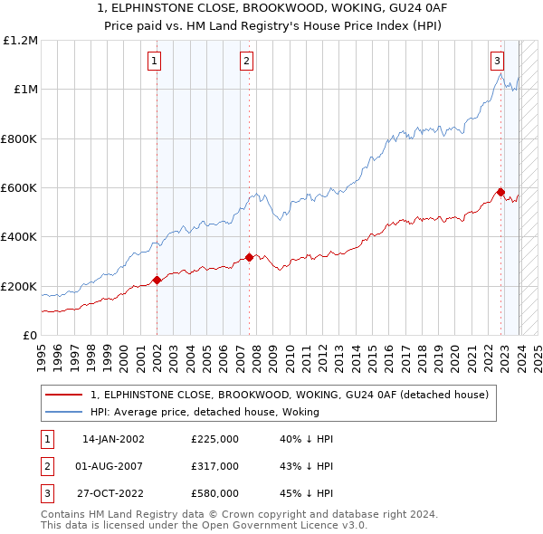 1, ELPHINSTONE CLOSE, BROOKWOOD, WOKING, GU24 0AF: Price paid vs HM Land Registry's House Price Index