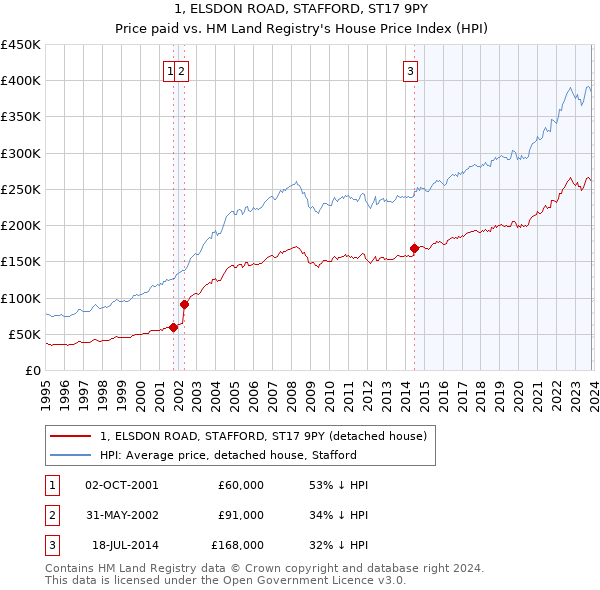 1, ELSDON ROAD, STAFFORD, ST17 9PY: Price paid vs HM Land Registry's House Price Index