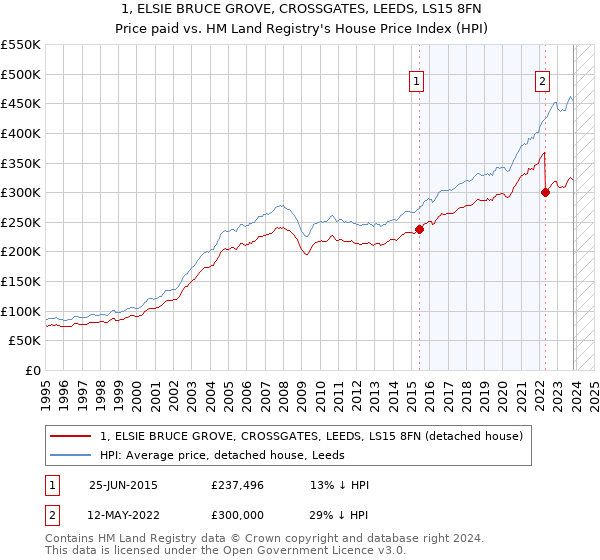 1, ELSIE BRUCE GROVE, CROSSGATES, LEEDS, LS15 8FN: Price paid vs HM Land Registry's House Price Index